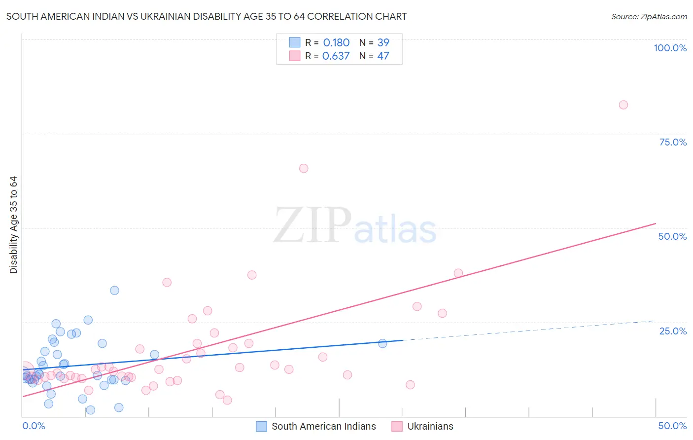 South American Indian vs Ukrainian Disability Age 35 to 64