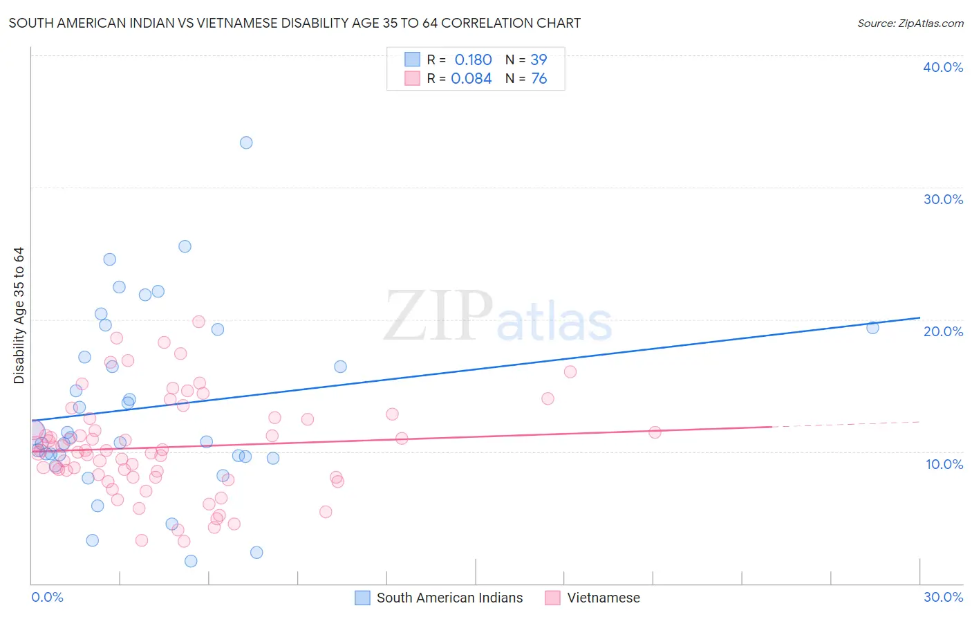 South American Indian vs Vietnamese Disability Age 35 to 64