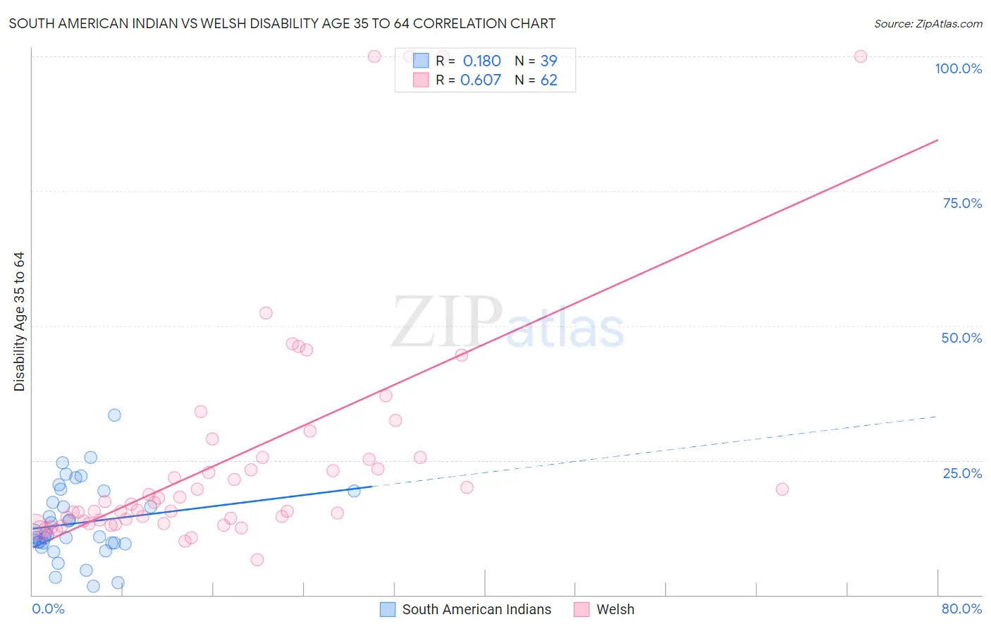 South American Indian vs Welsh Disability Age 35 to 64