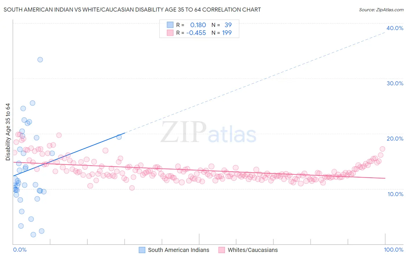 South American Indian vs White/Caucasian Disability Age 35 to 64