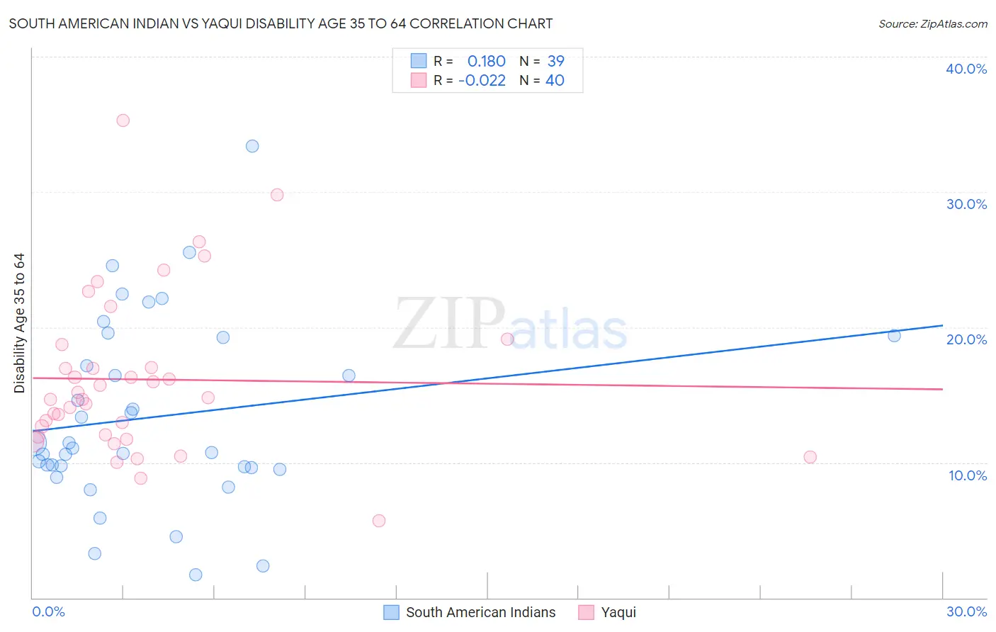 South American Indian vs Yaqui Disability Age 35 to 64