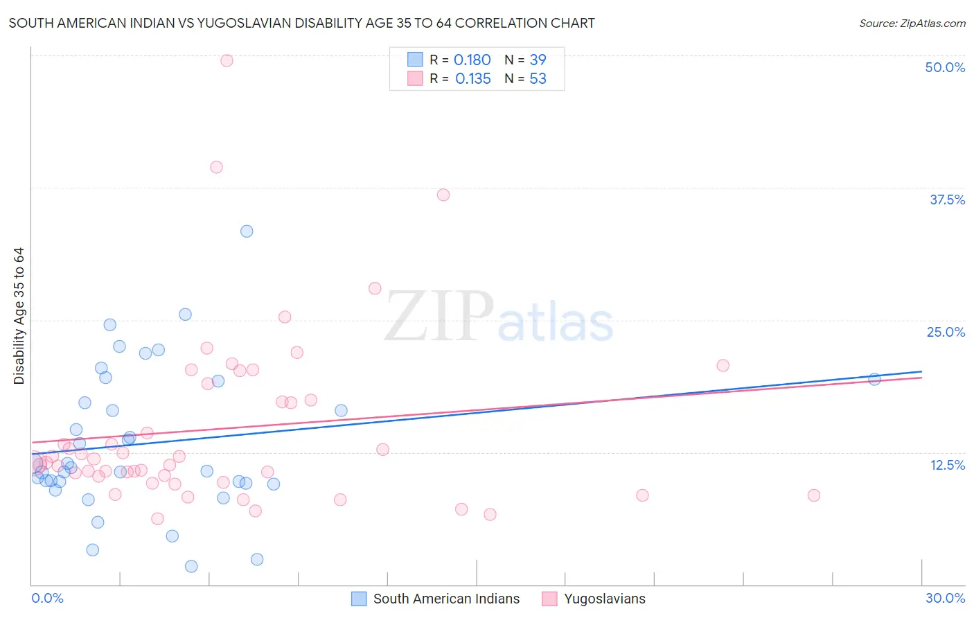 South American Indian vs Yugoslavian Disability Age 35 to 64