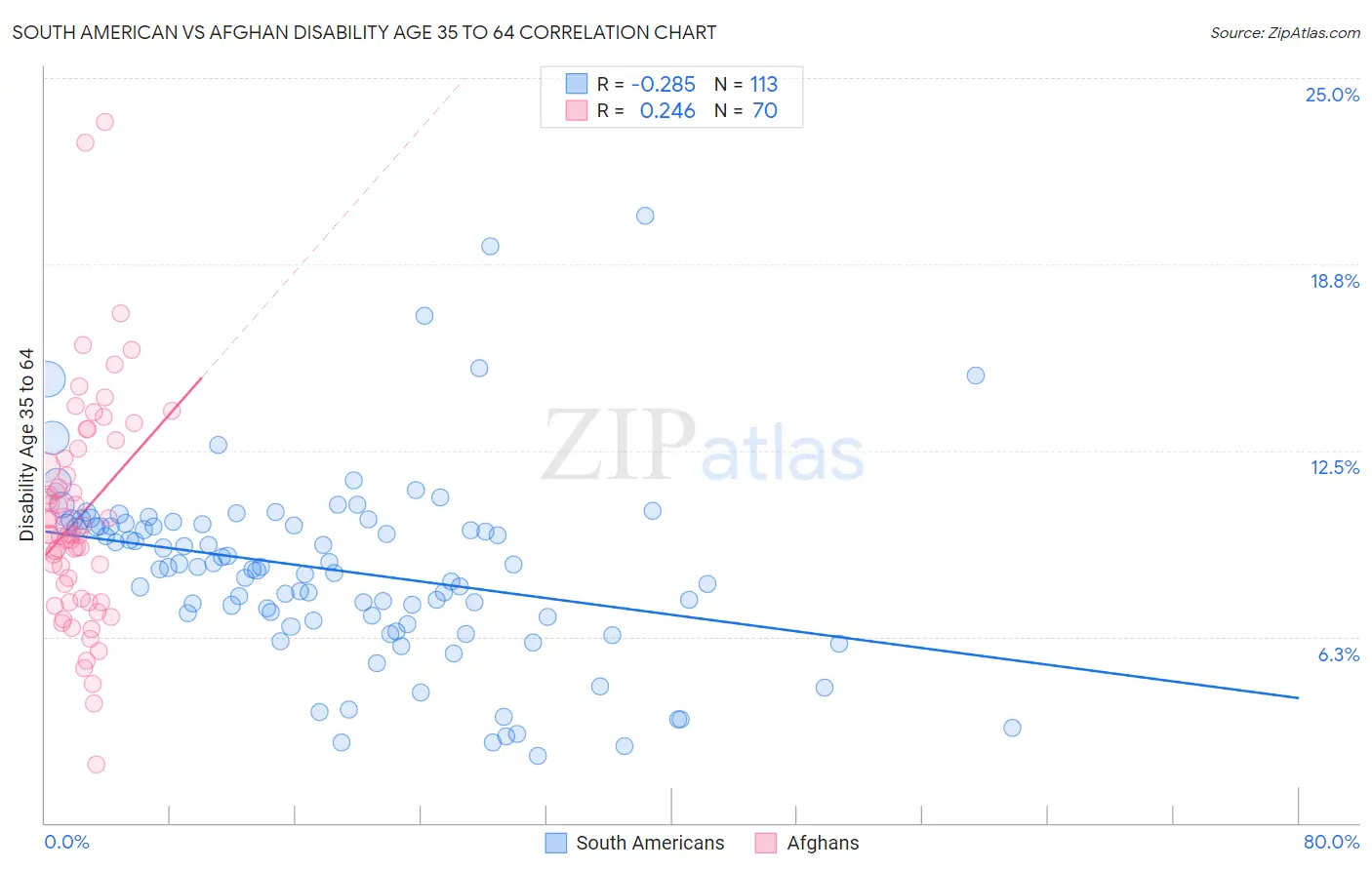 South American vs Afghan Disability Age 35 to 64