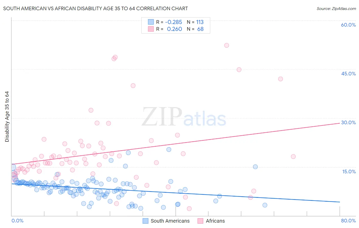 South American vs African Disability Age 35 to 64