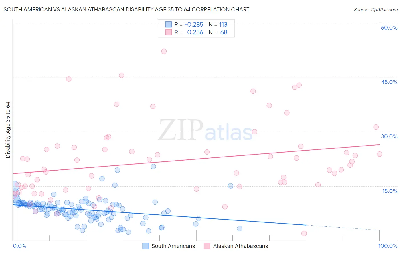 South American vs Alaskan Athabascan Disability Age 35 to 64