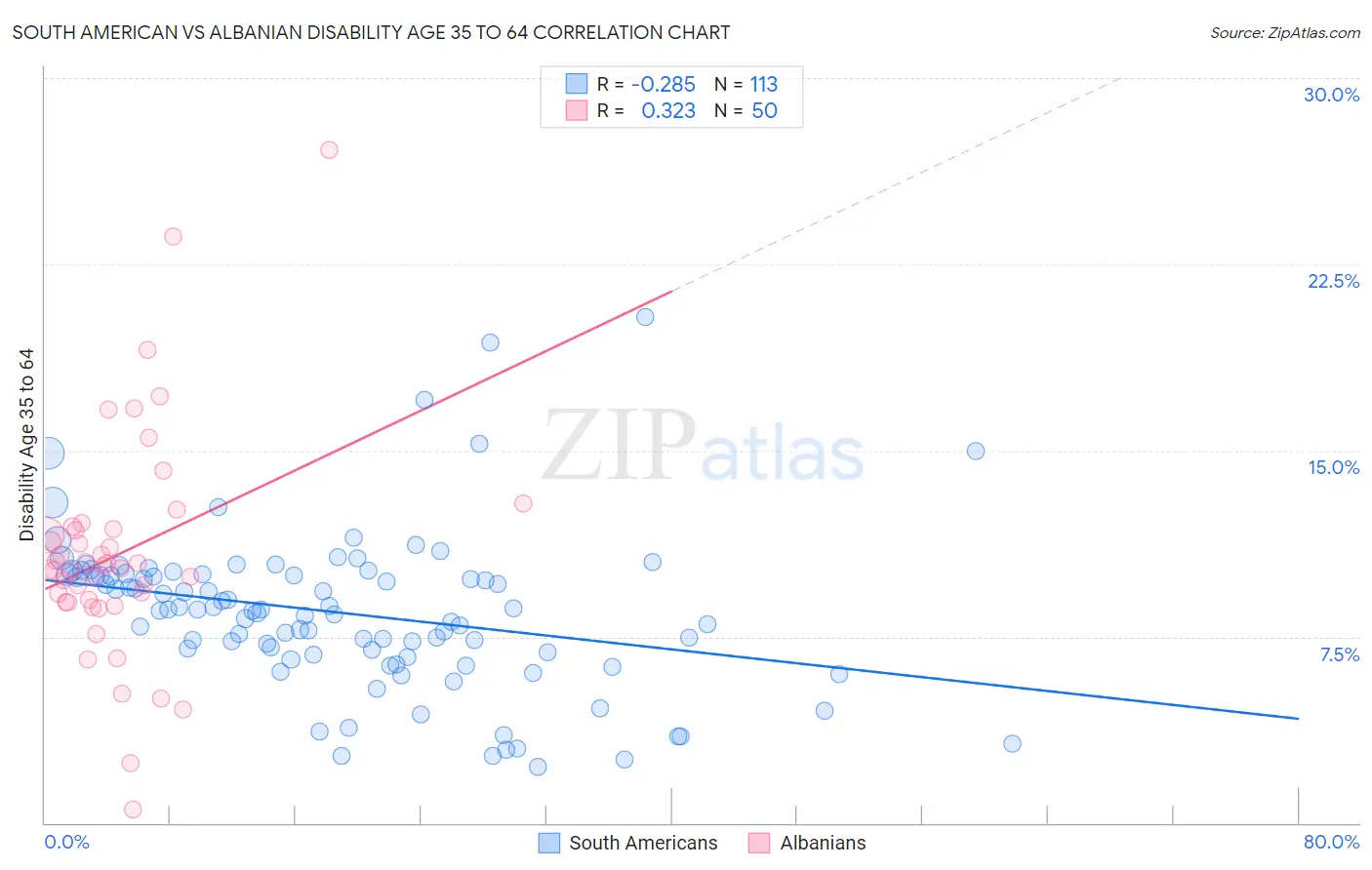 South American vs Albanian Disability Age 35 to 64