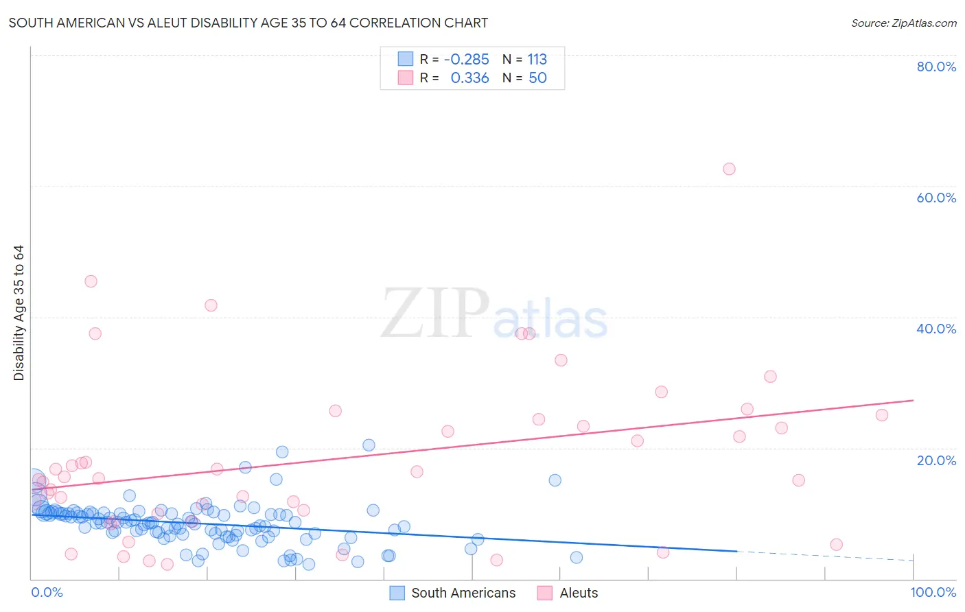 South American vs Aleut Disability Age 35 to 64