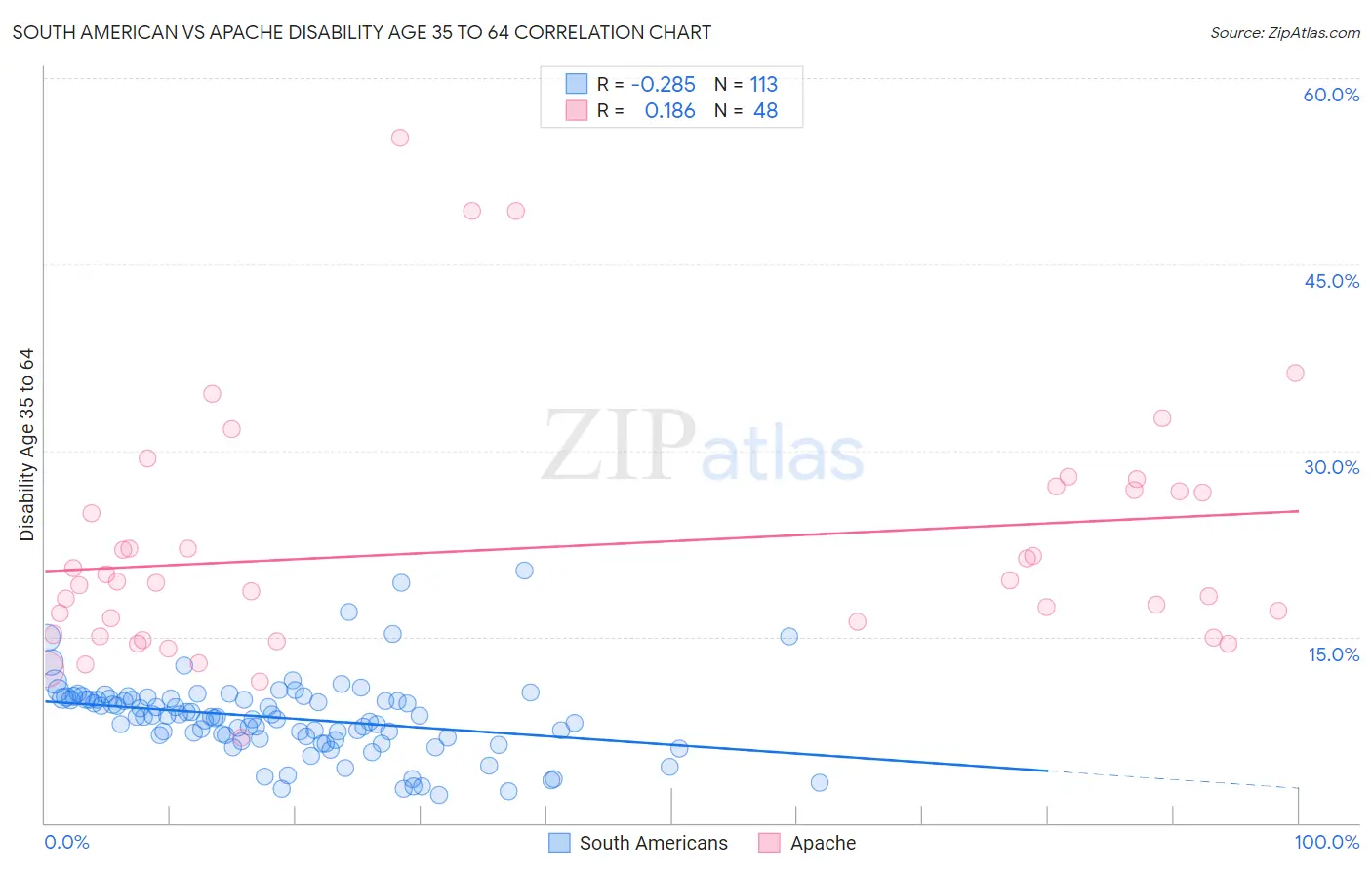 South American vs Apache Disability Age 35 to 64