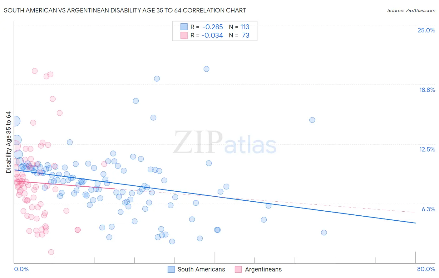 South American vs Argentinean Disability Age 35 to 64