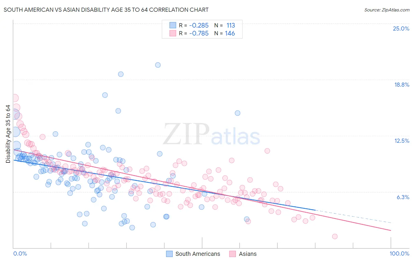 South American vs Asian Disability Age 35 to 64