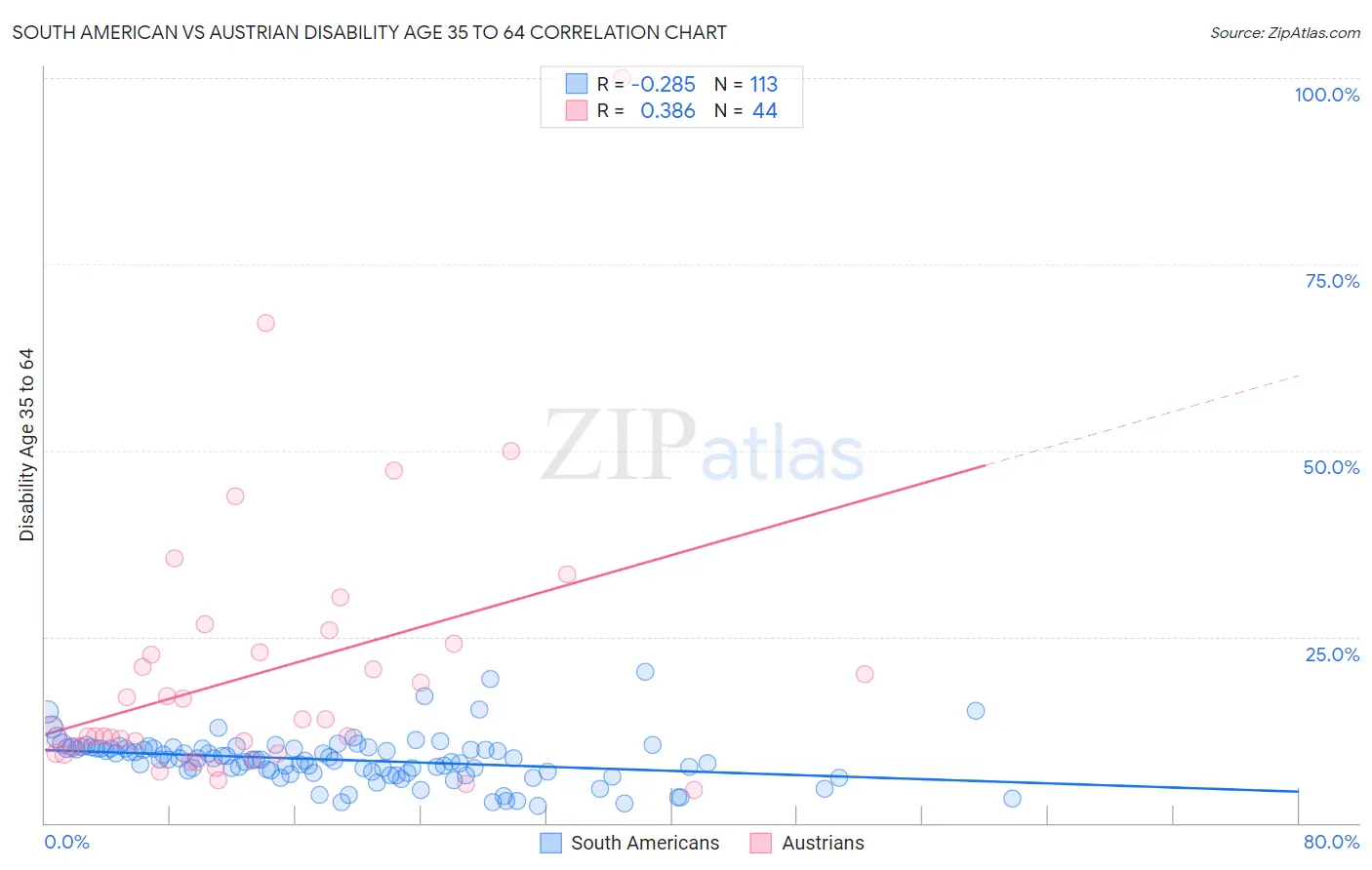 South American vs Austrian Disability Age 35 to 64