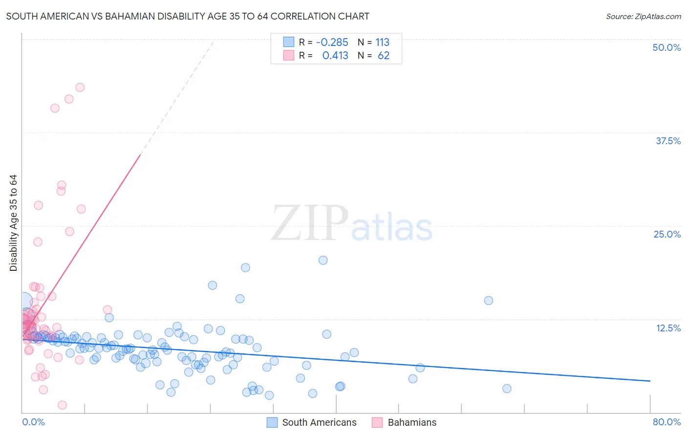 South American vs Bahamian Disability Age 35 to 64