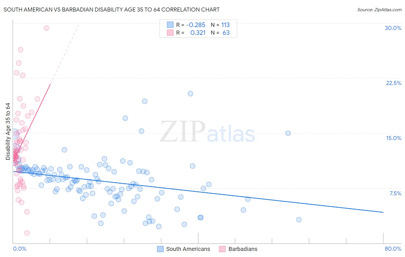 South American vs Barbadian Disability Age 35 to 64