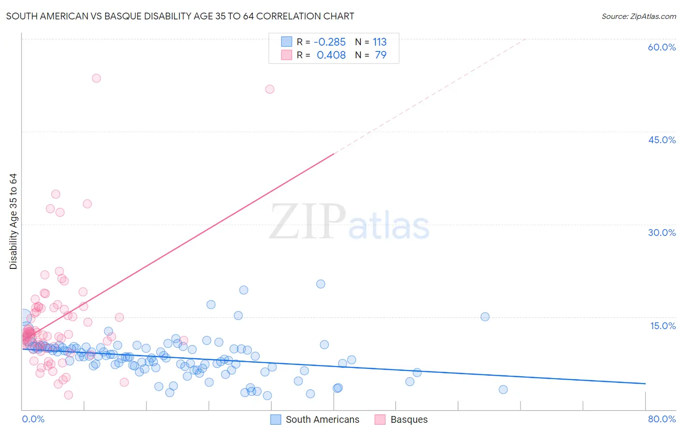 South American vs Basque Disability Age 35 to 64