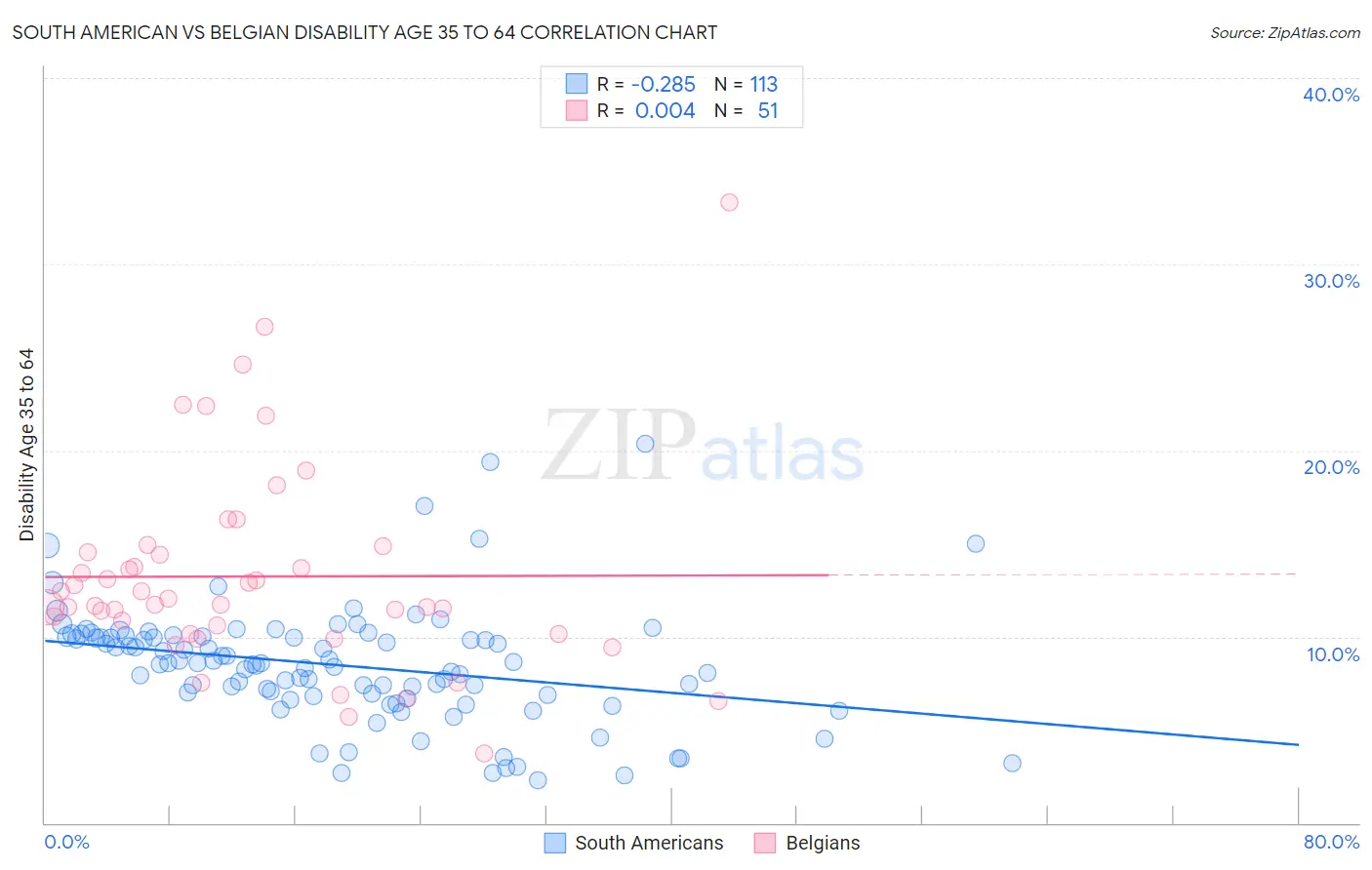 South American vs Belgian Disability Age 35 to 64