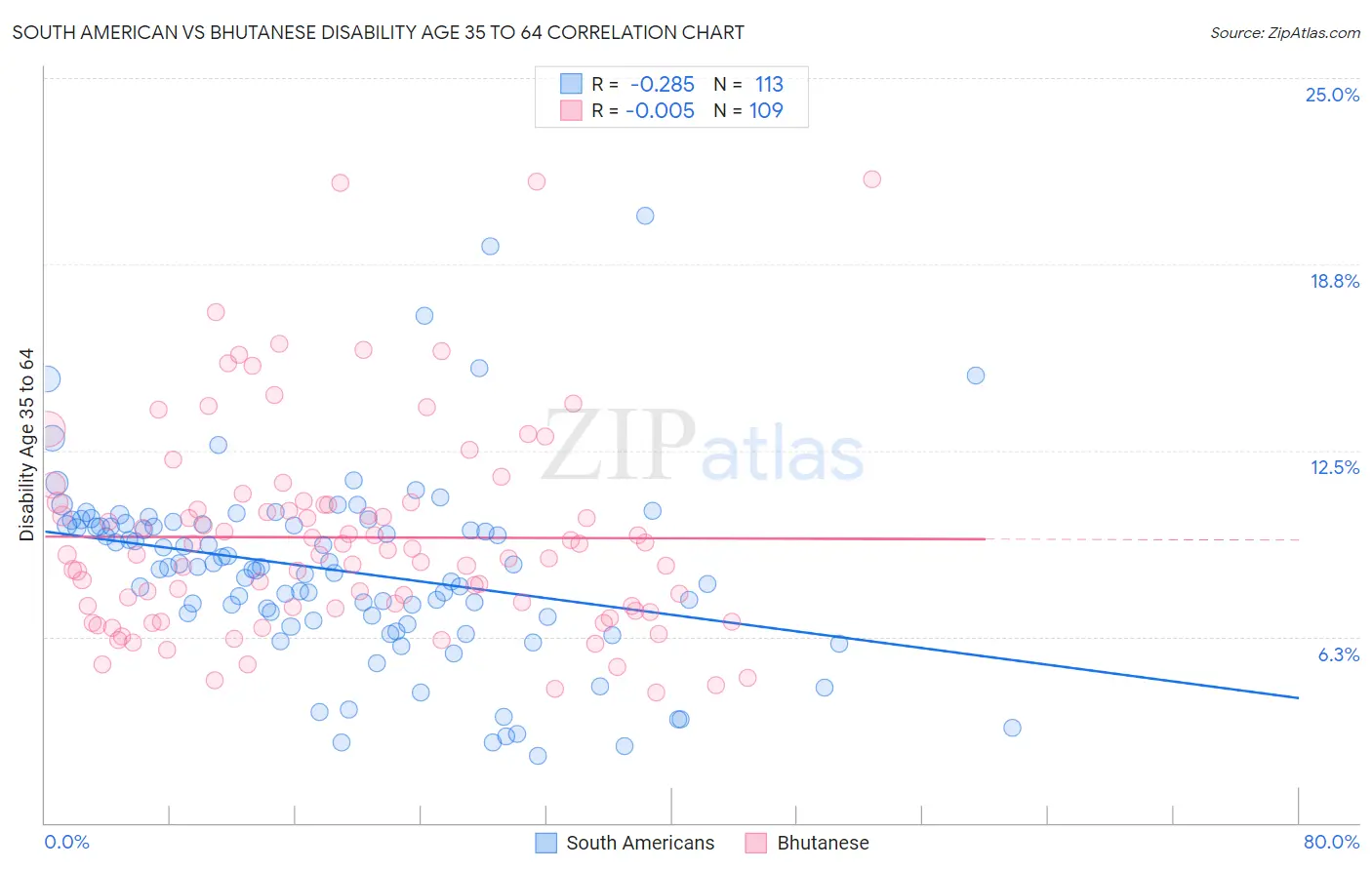 South American vs Bhutanese Disability Age 35 to 64