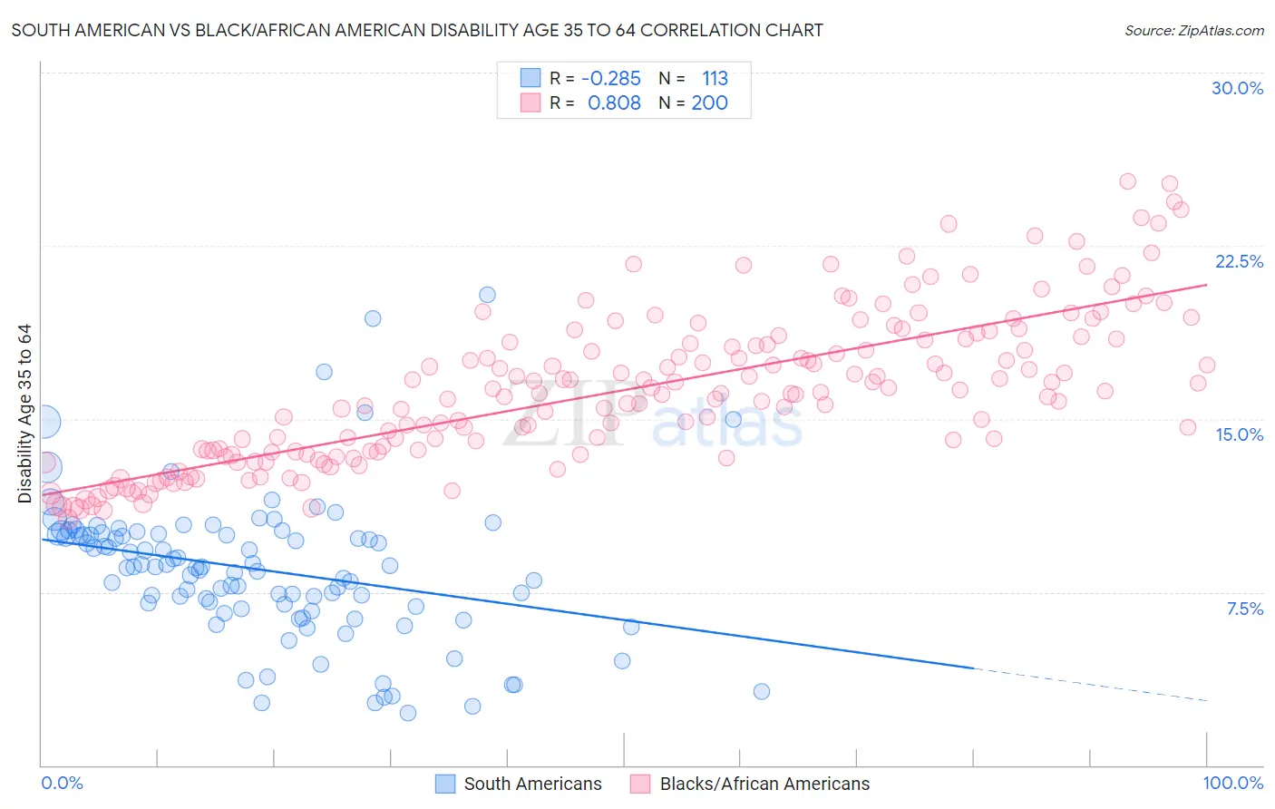 South American vs Black/African American Disability Age 35 to 64