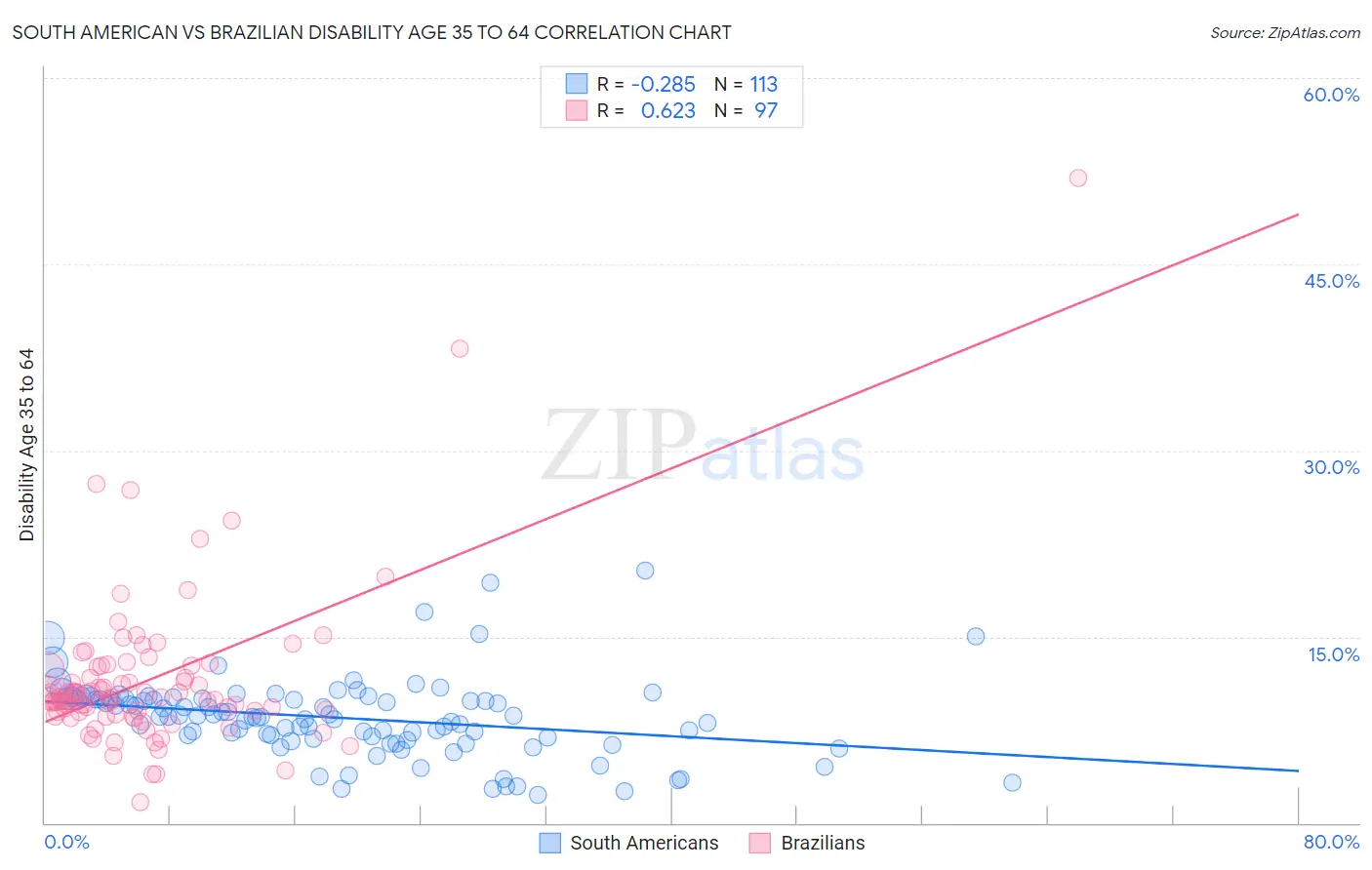 South American vs Brazilian Disability Age 35 to 64