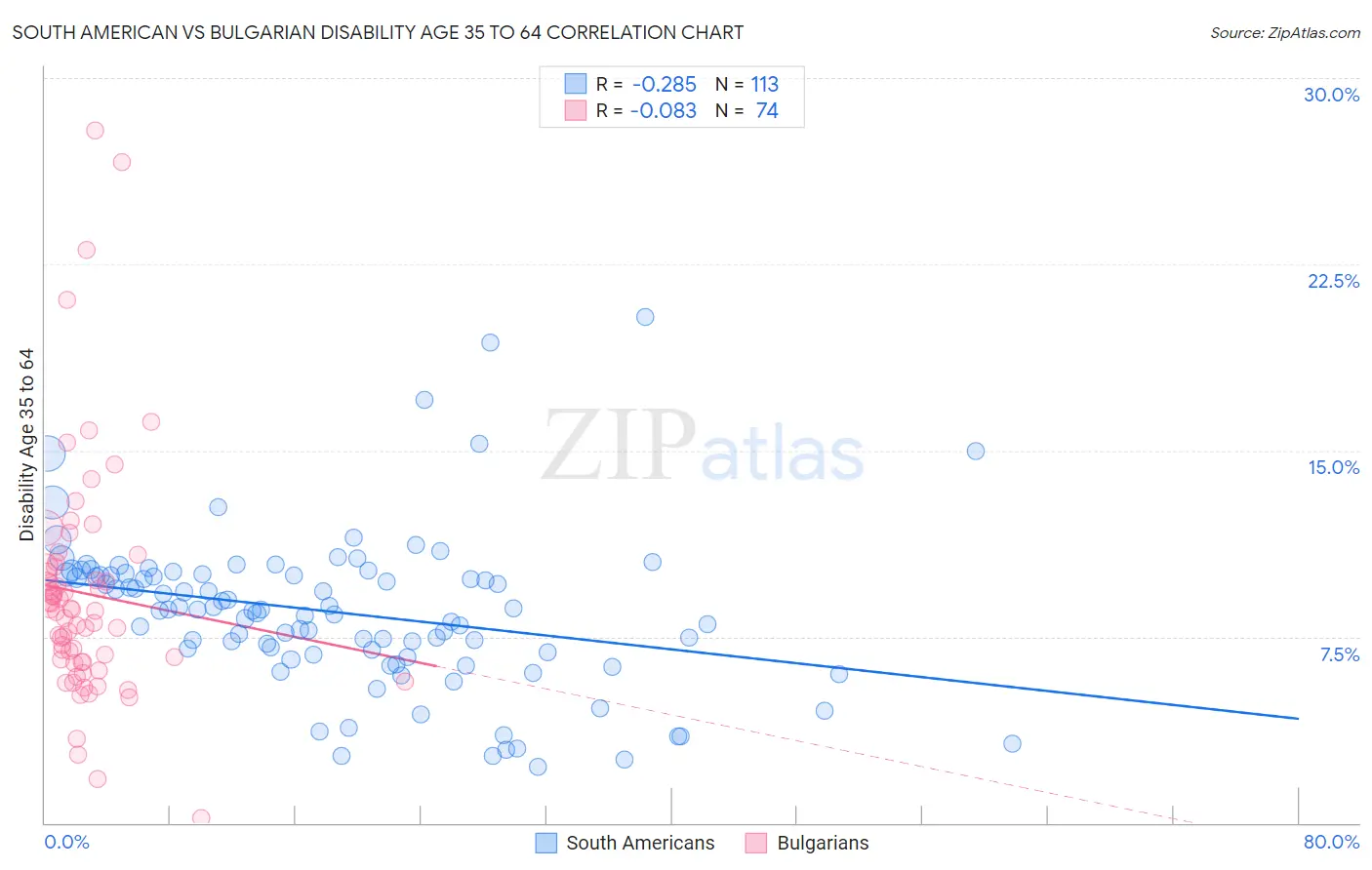 South American vs Bulgarian Disability Age 35 to 64