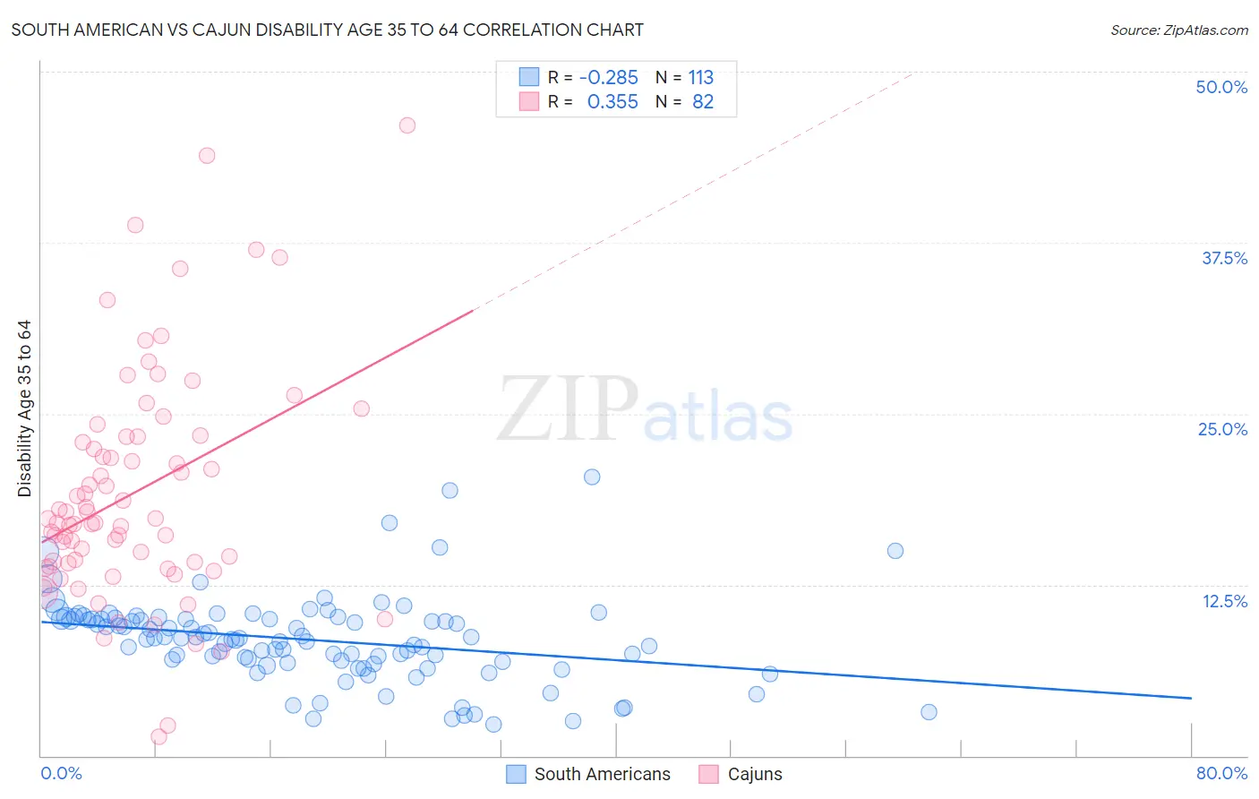 South American vs Cajun Disability Age 35 to 64