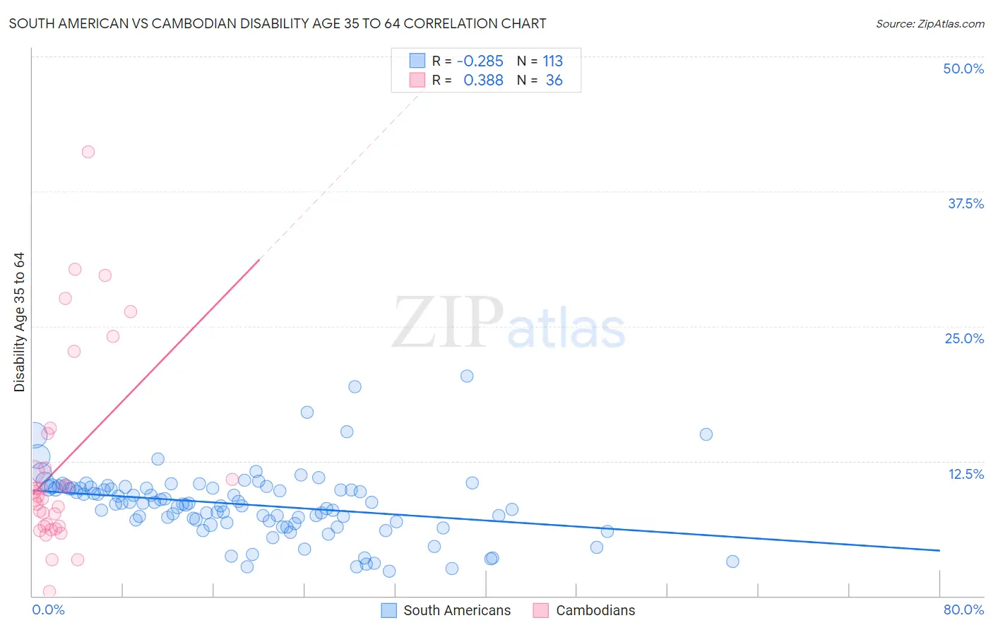 South American vs Cambodian Disability Age 35 to 64