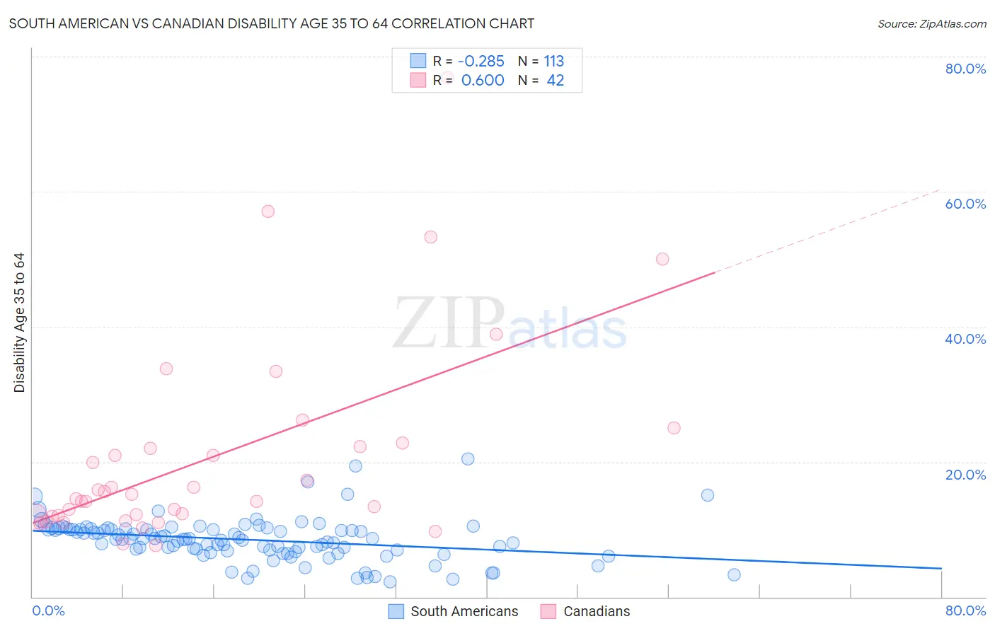 South American vs Canadian Disability Age 35 to 64