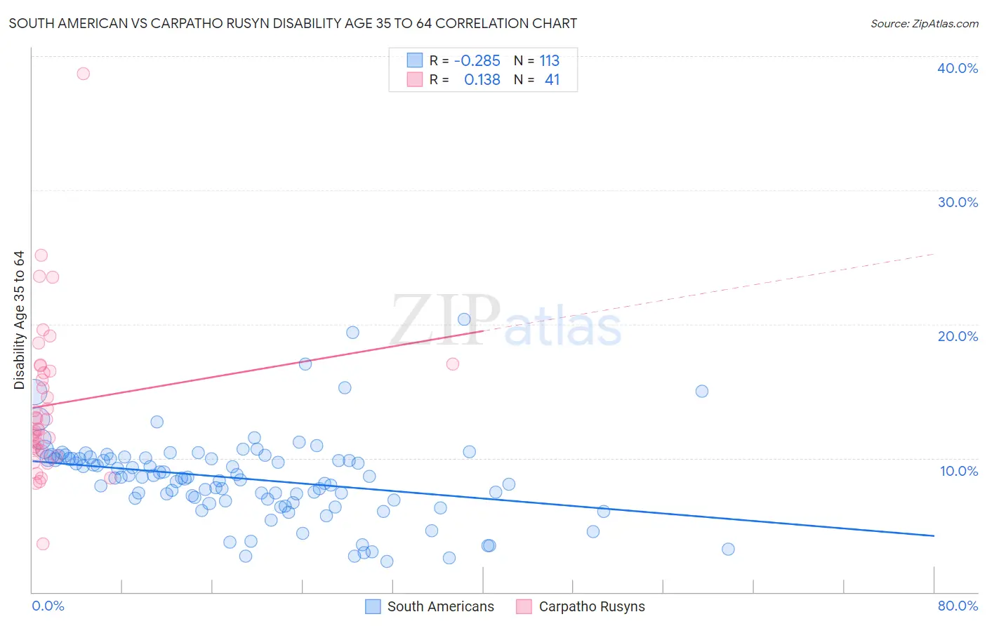 South American vs Carpatho Rusyn Disability Age 35 to 64