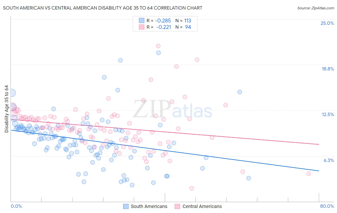 South American vs Central American Disability Age 35 to 64