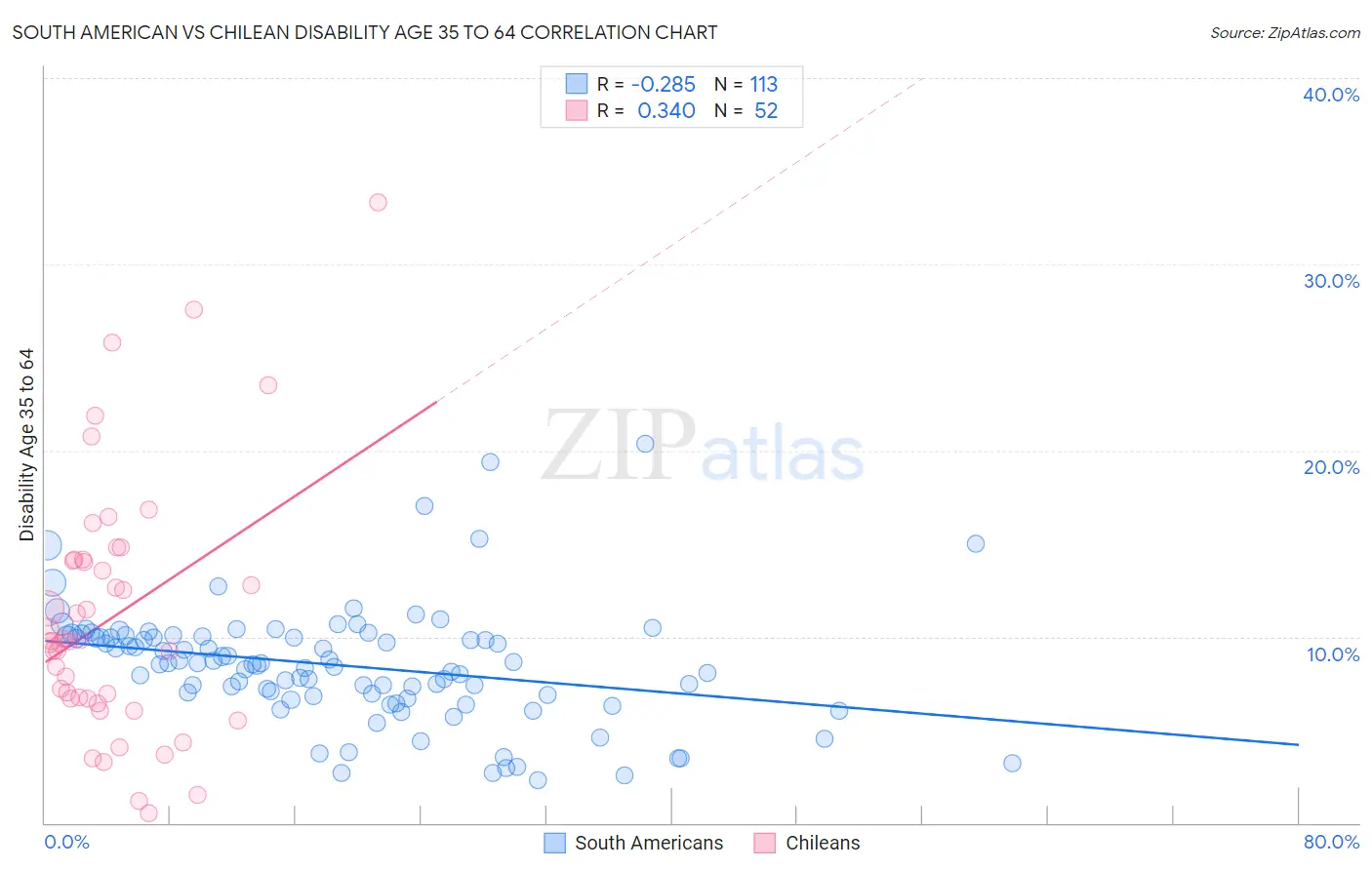 South American vs Chilean Disability Age 35 to 64