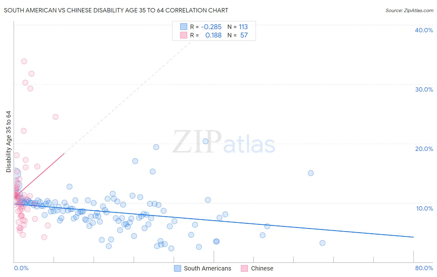 South American vs Chinese Disability Age 35 to 64