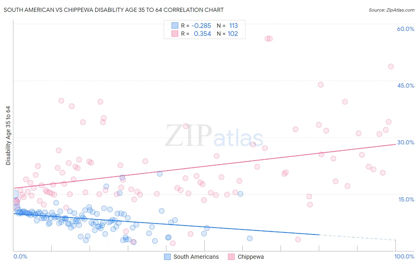 South American vs Chippewa Disability Age 35 to 64