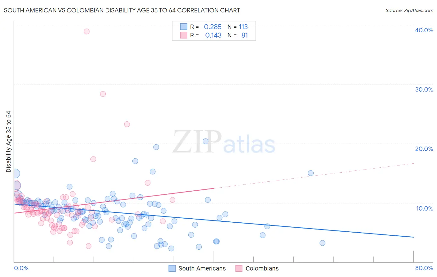 South American vs Colombian Disability Age 35 to 64