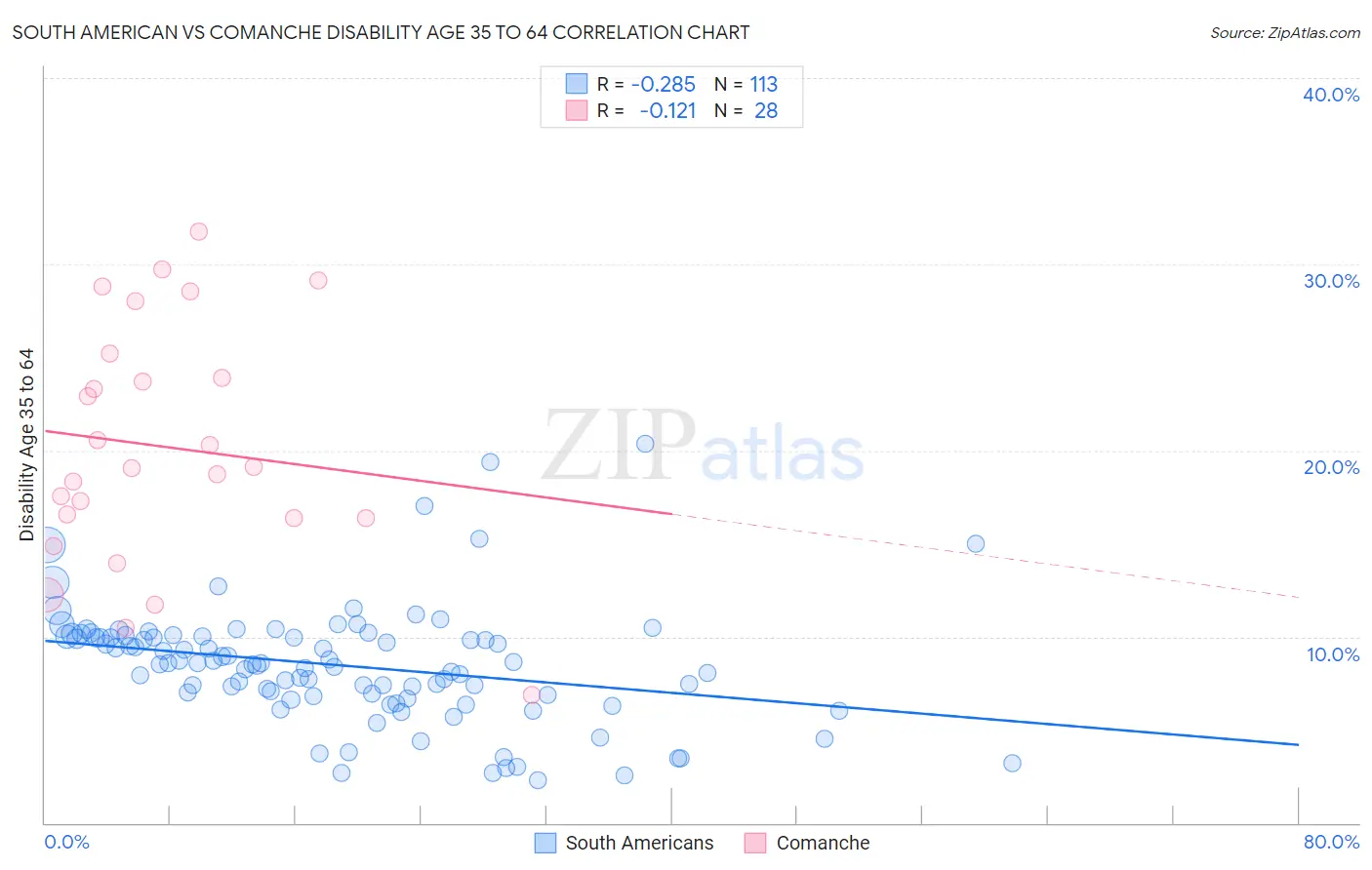 South American vs Comanche Disability Age 35 to 64