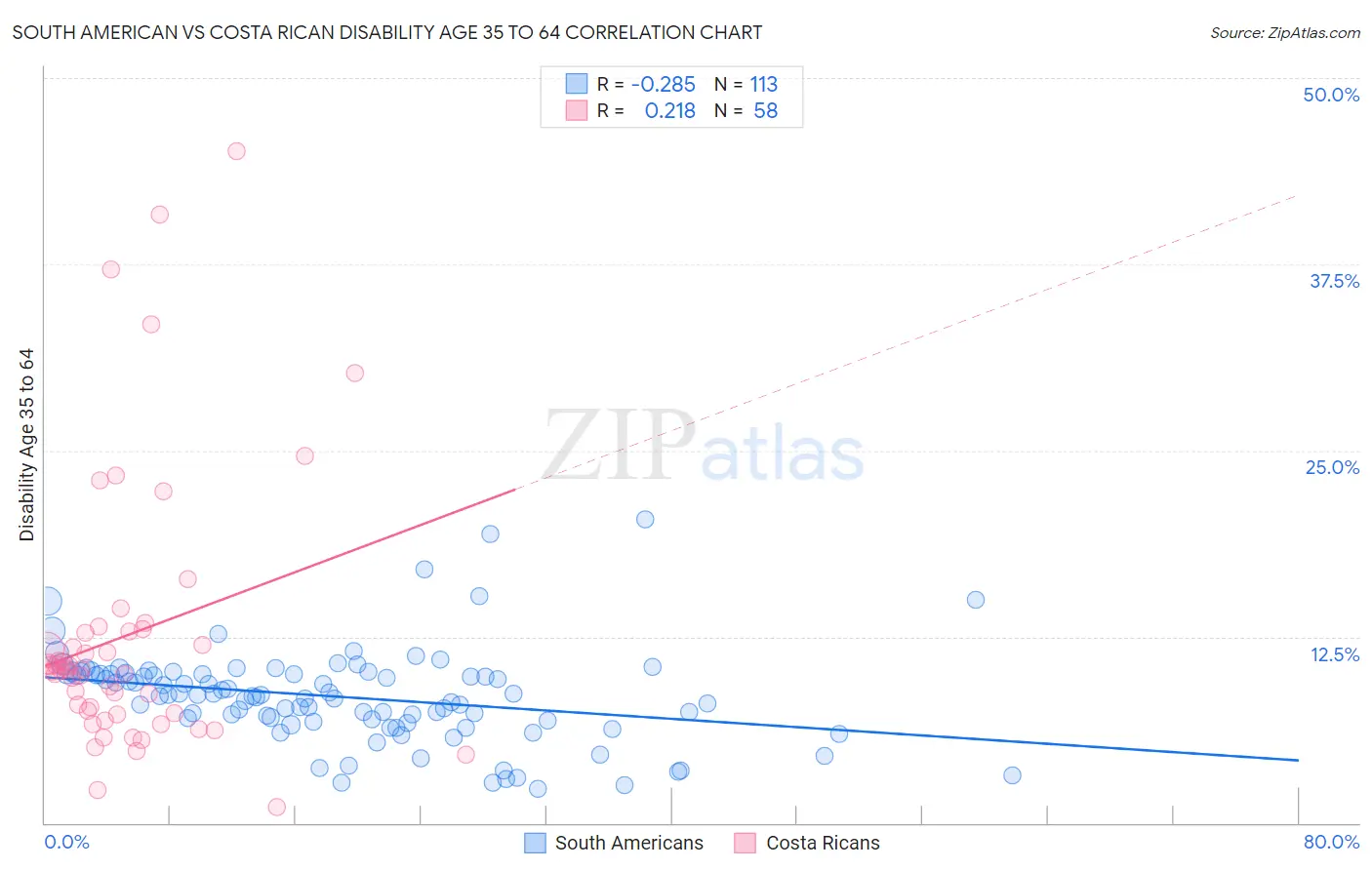 South American vs Costa Rican Disability Age 35 to 64