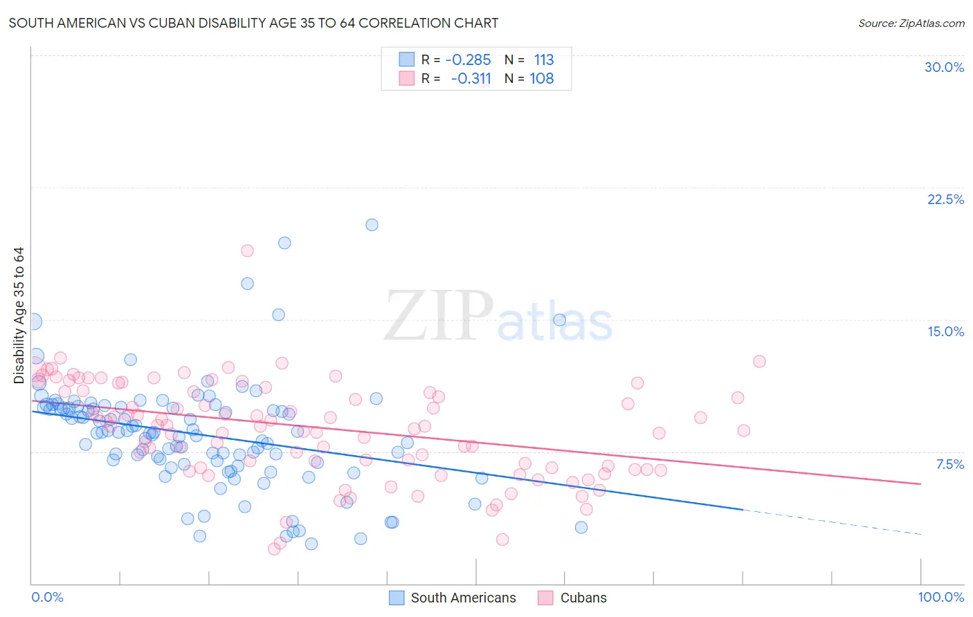 South American vs Cuban Disability Age 35 to 64