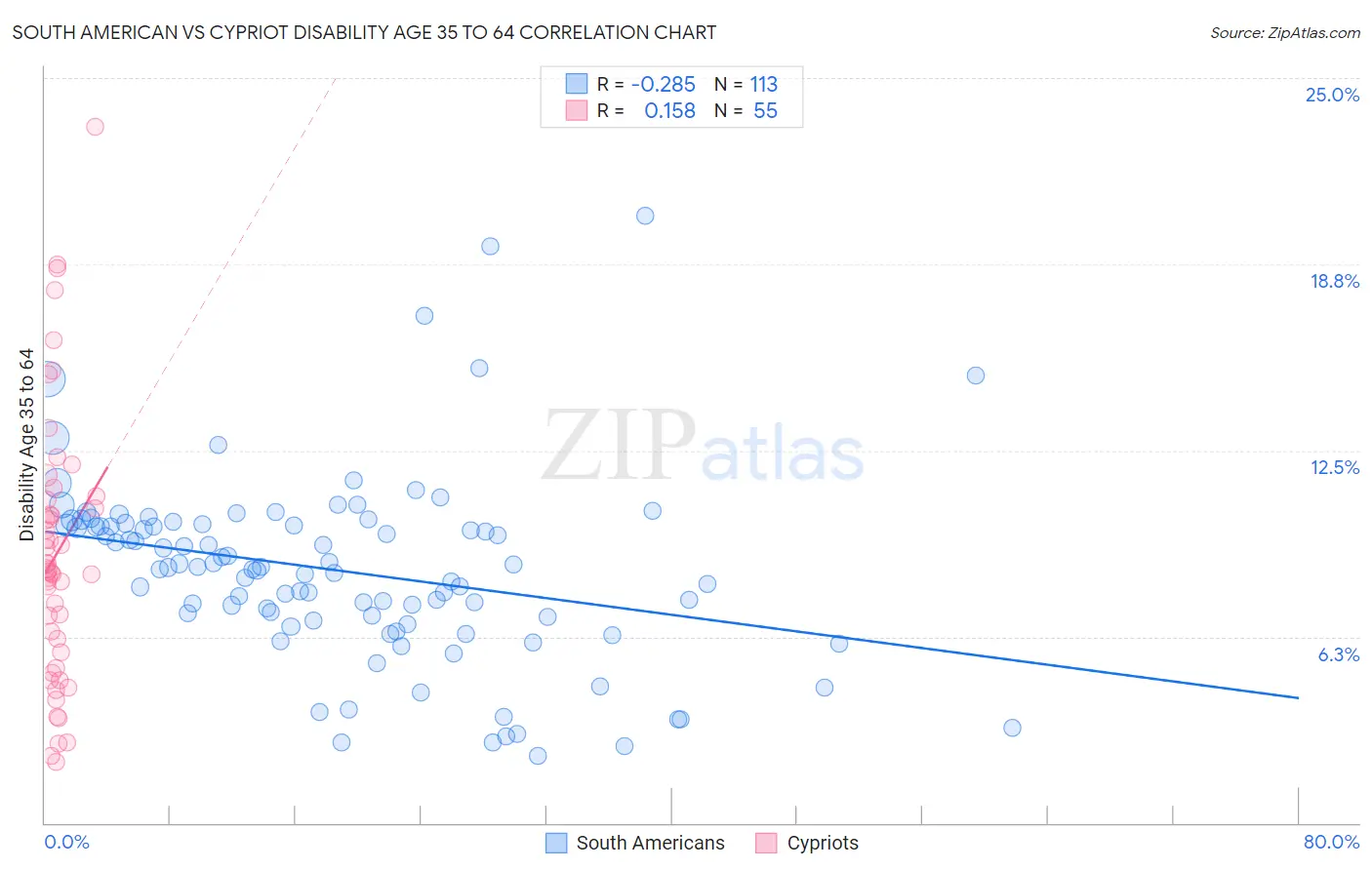 South American vs Cypriot Disability Age 35 to 64