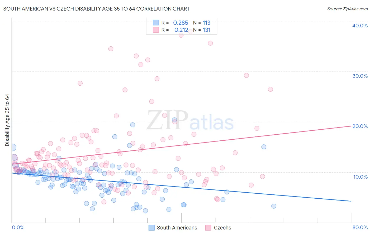 South American vs Czech Disability Age 35 to 64