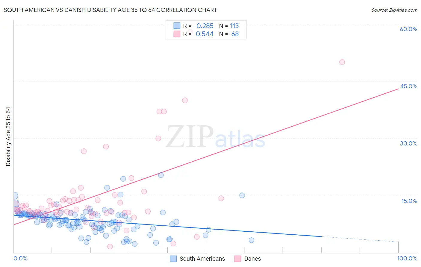 South American vs Danish Disability Age 35 to 64