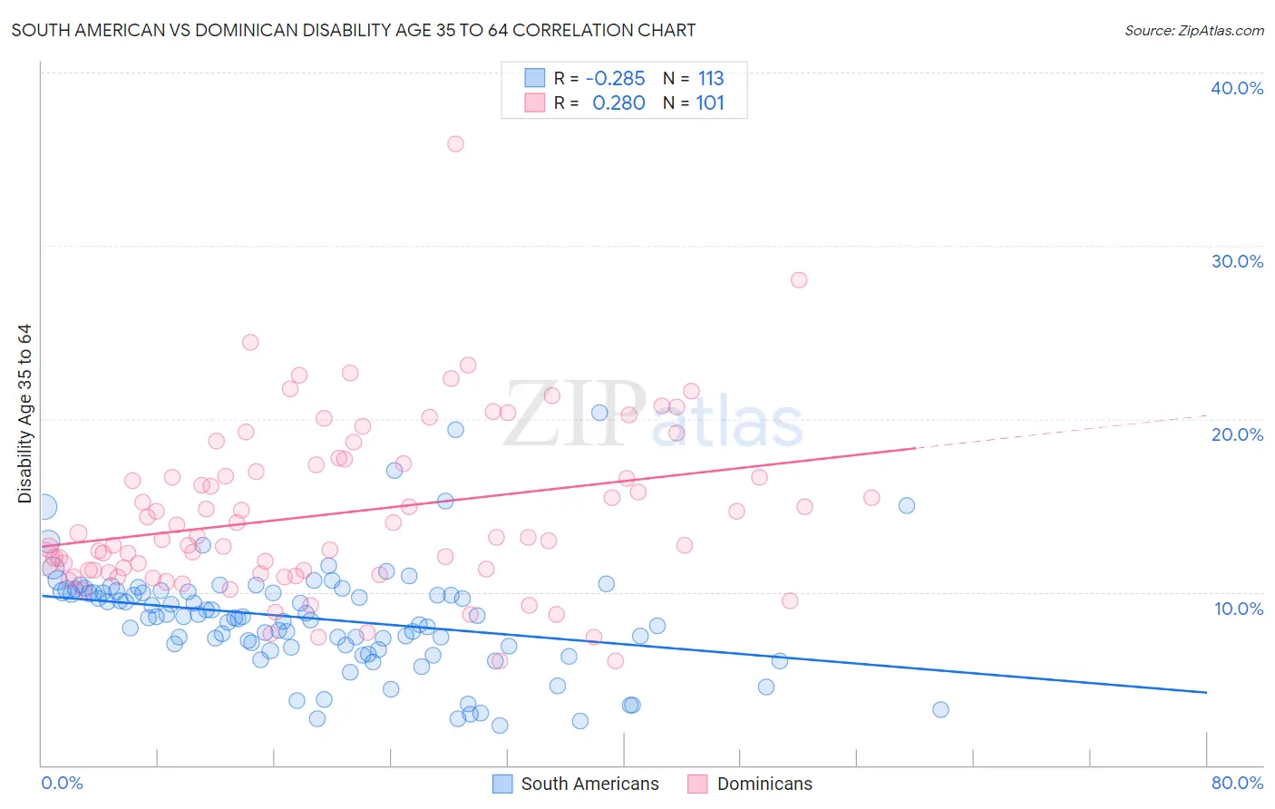 South American vs Dominican Disability Age 35 to 64