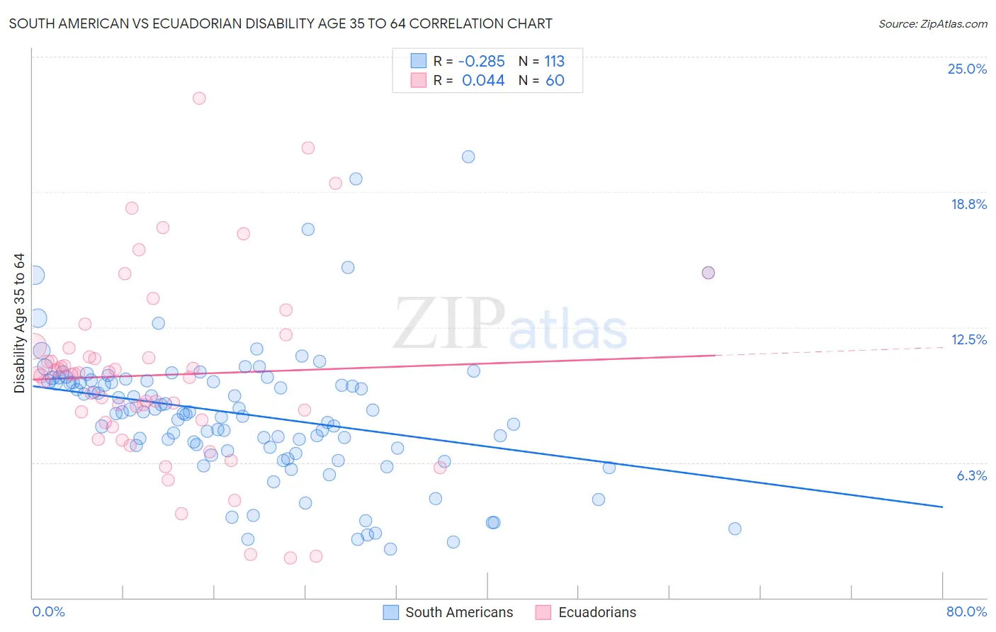 South American vs Ecuadorian Disability Age 35 to 64