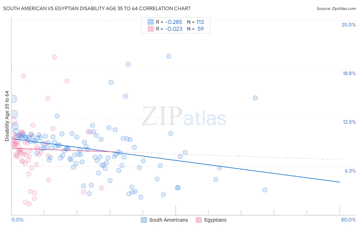 South American vs Egyptian Disability Age 35 to 64