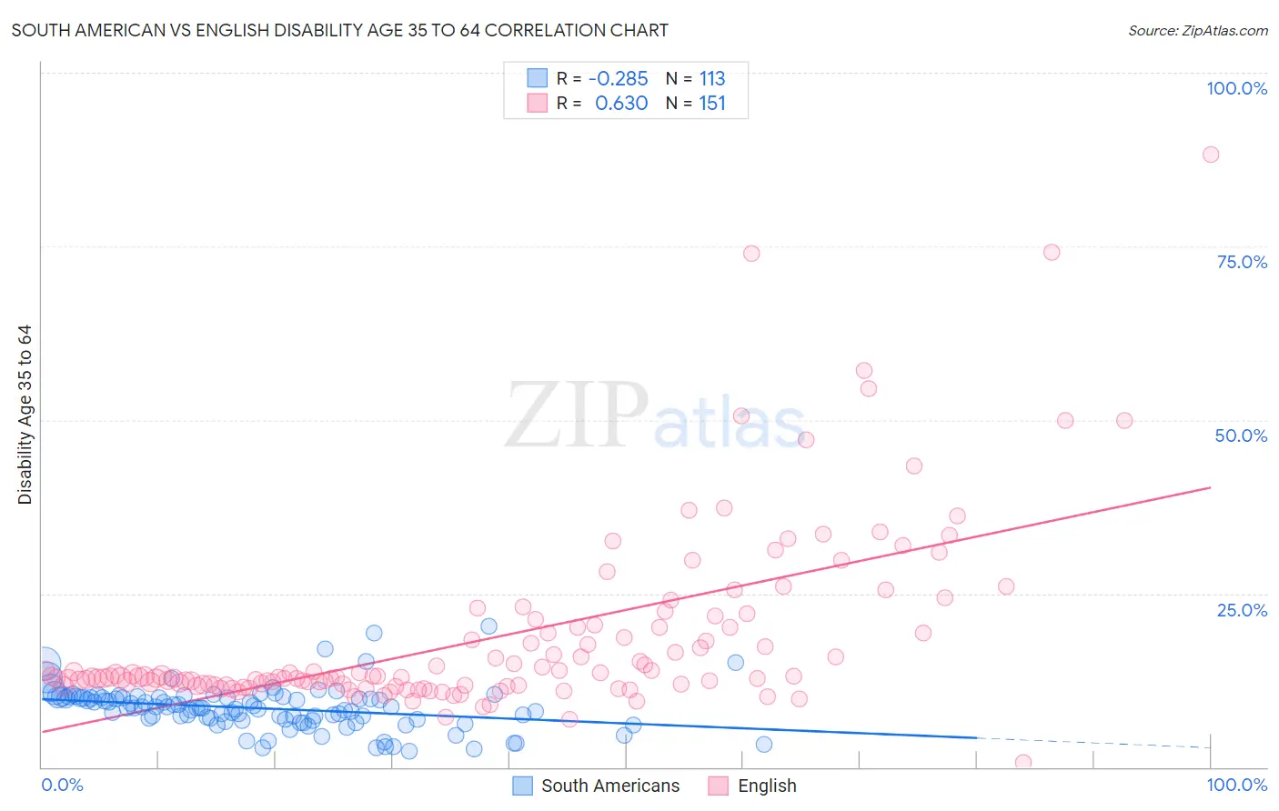 South American vs English Disability Age 35 to 64