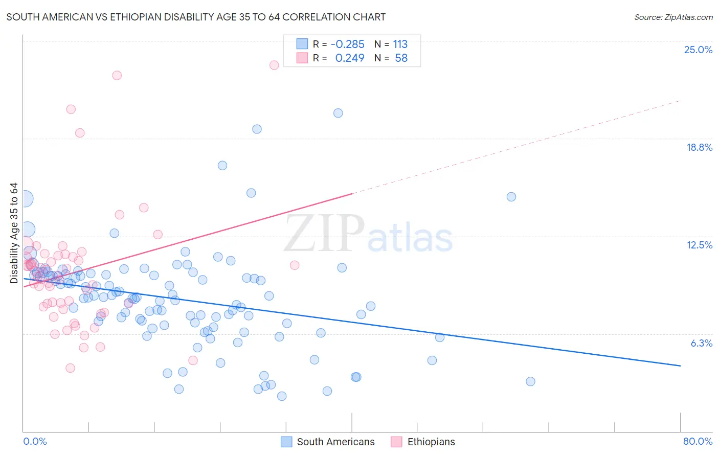 South American vs Ethiopian Disability Age 35 to 64