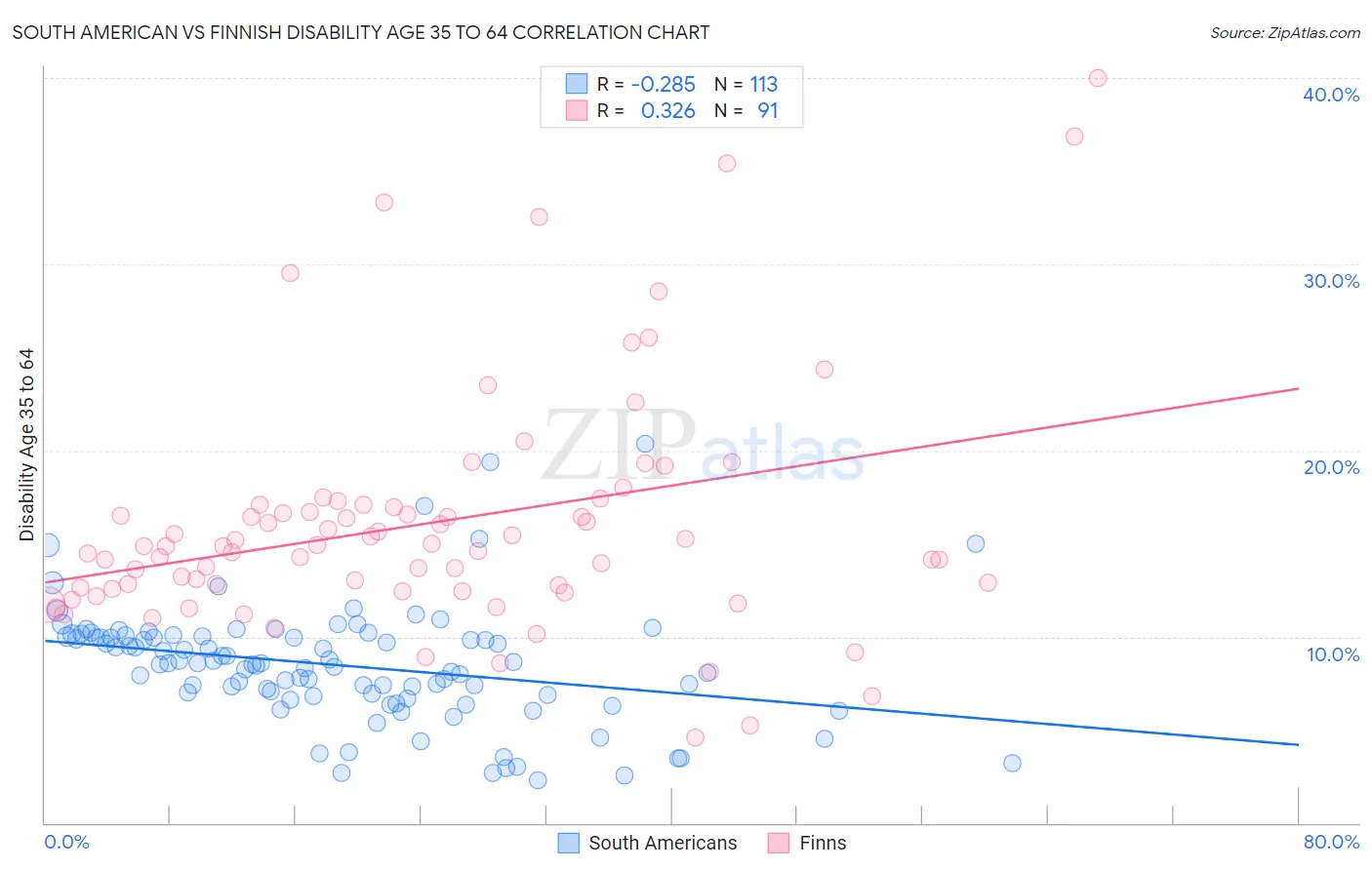 South American vs Finnish Disability Age 35 to 64