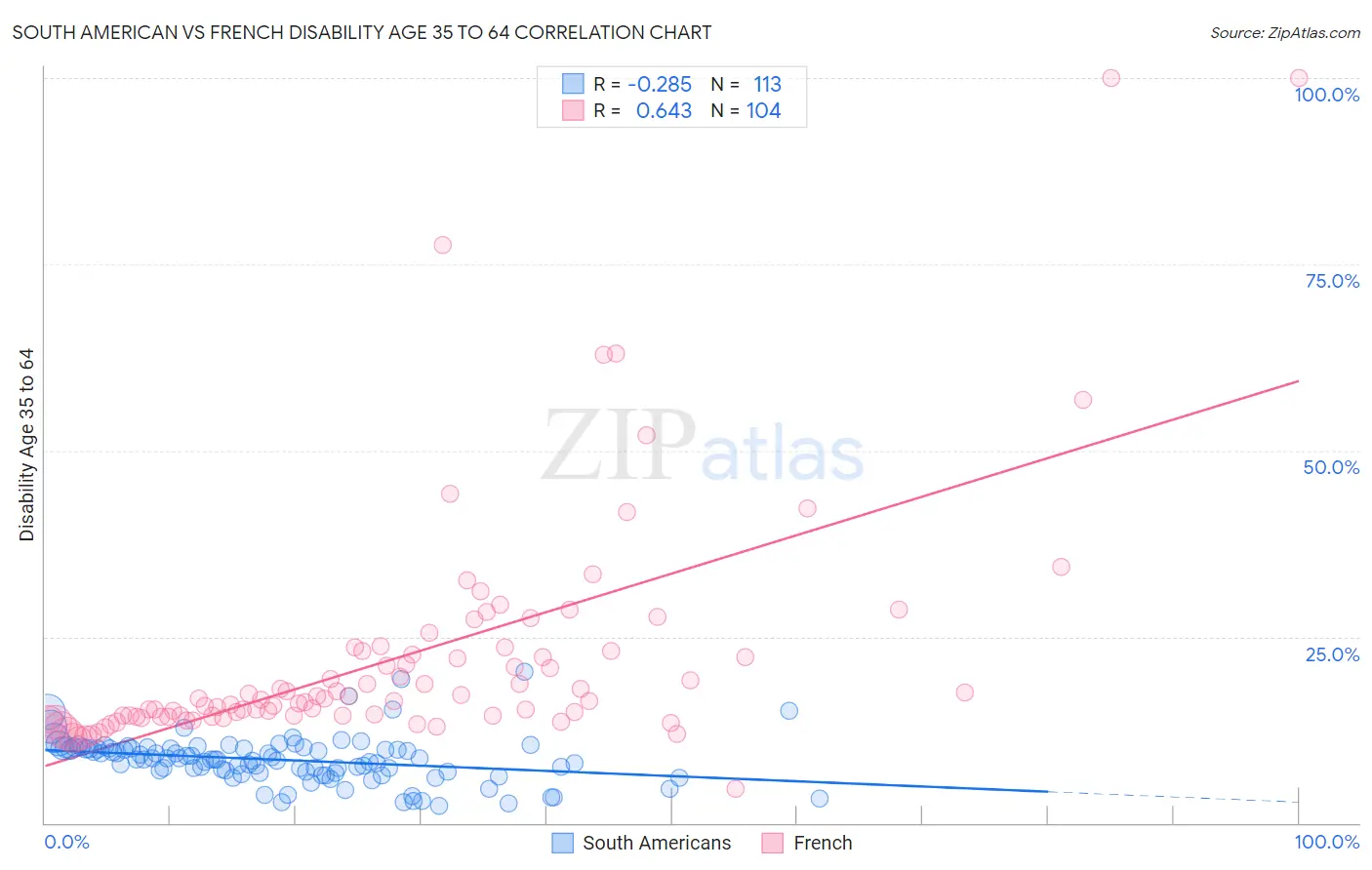 South American vs French Disability Age 35 to 64