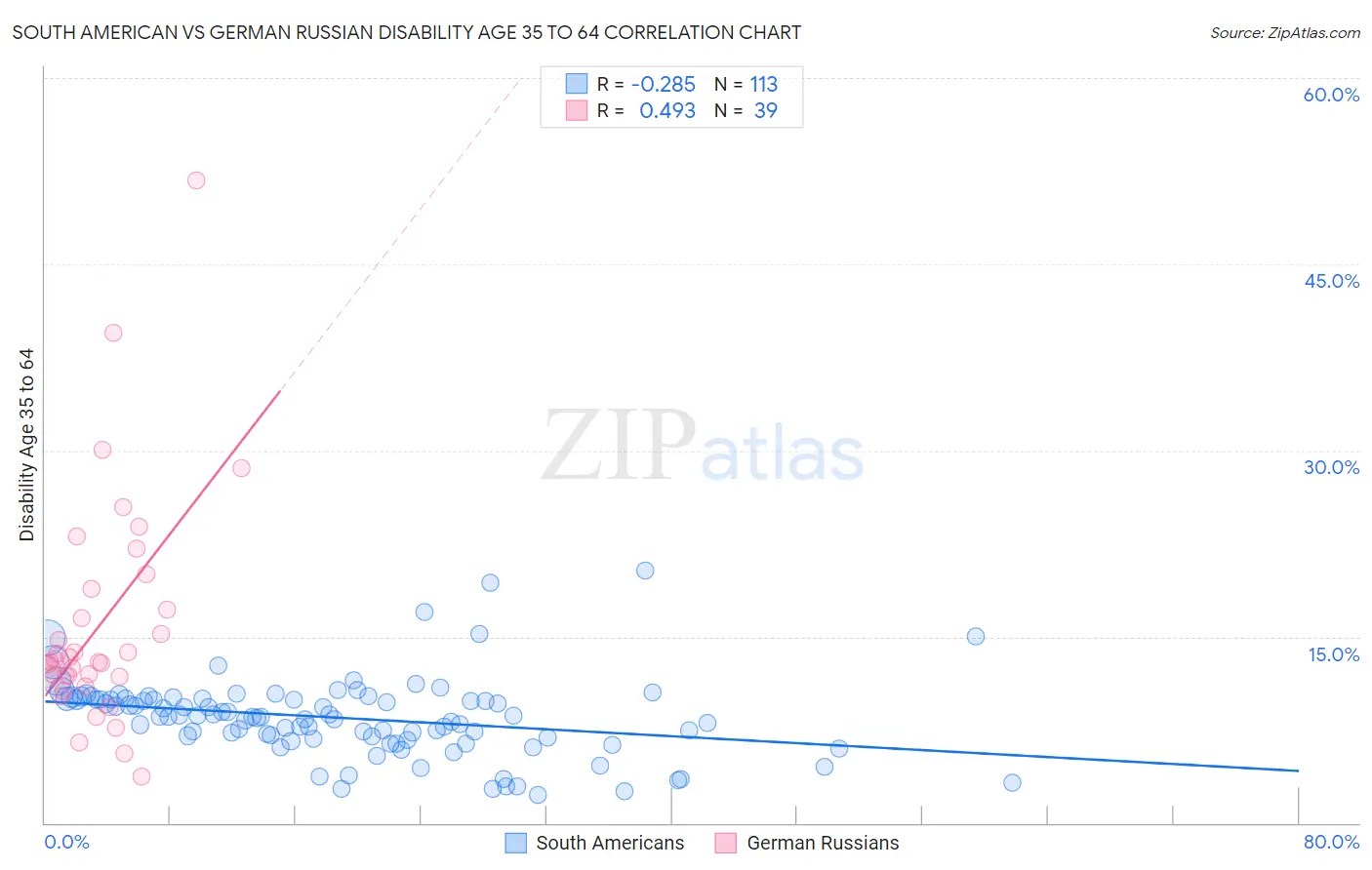 South American vs German Russian Disability Age 35 to 64