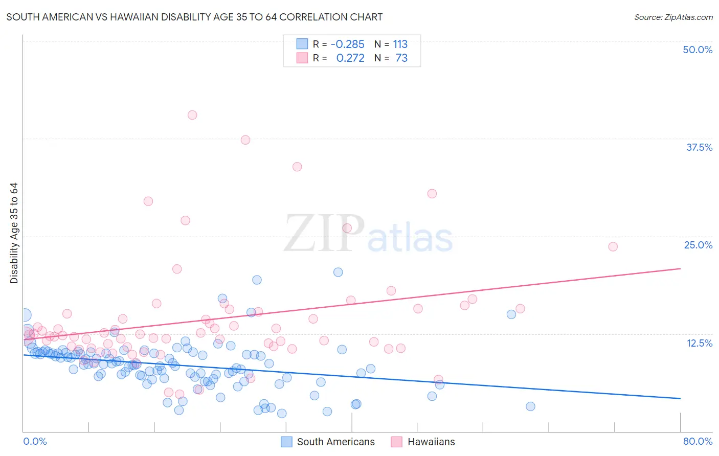 South American vs Hawaiian Disability Age 35 to 64