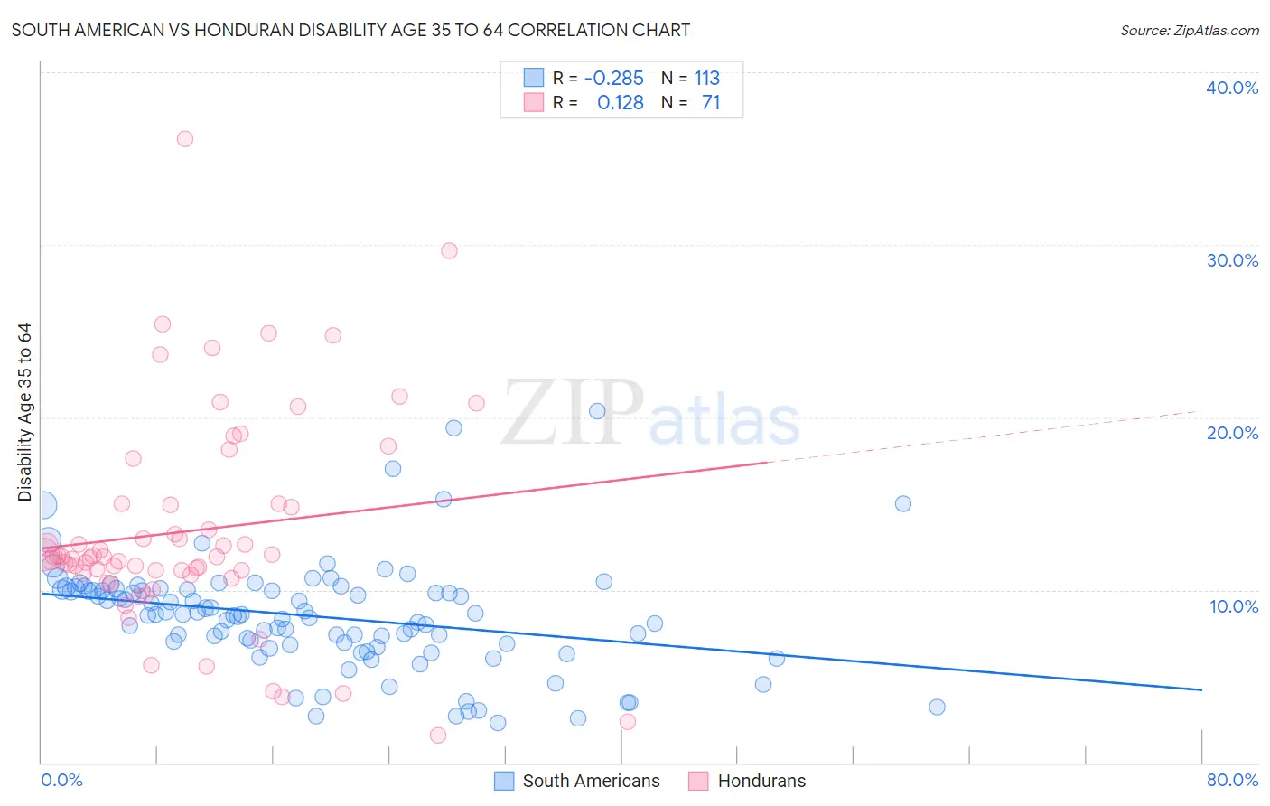 South American vs Honduran Disability Age 35 to 64