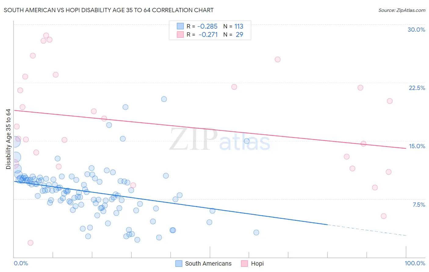 South American vs Hopi Disability Age 35 to 64