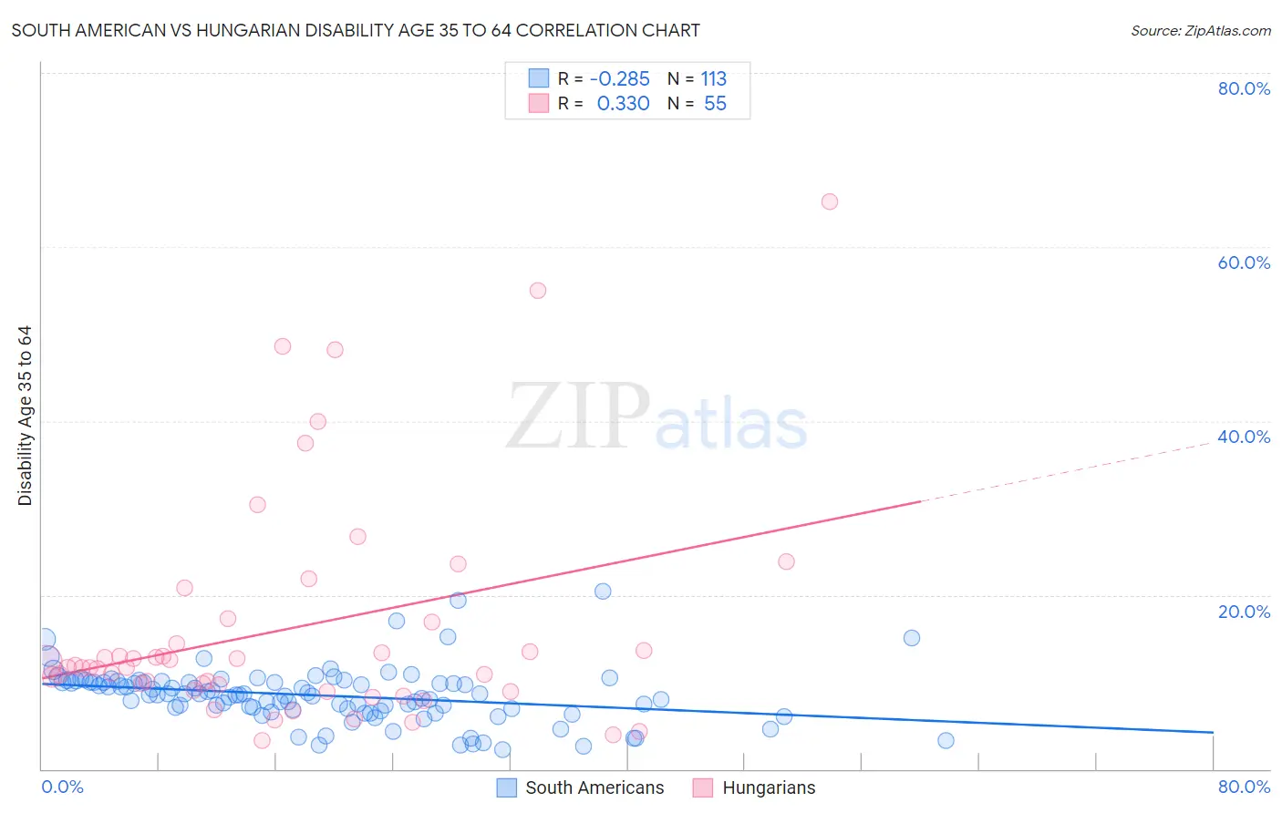 South American vs Hungarian Disability Age 35 to 64